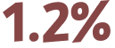 1.2%