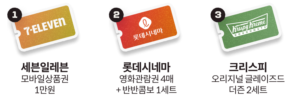 1. 세븐일레븐 모바일상품권 1만원 2. 롯데시네마 영화관람권 4매+반반콤보 1세트 3.크리스피 오리지널 글레이즈드더즌 2세트